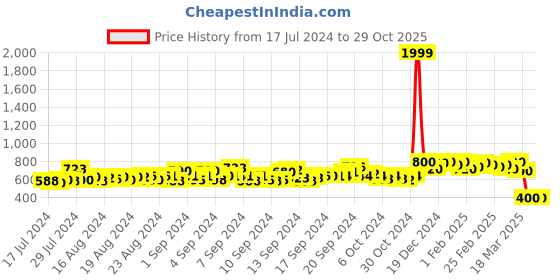 ajio.com choiceit Embroidered Straight Kurta Set choiceit Price History Graph from 17 Jul 2024 to 29 Oct 2025