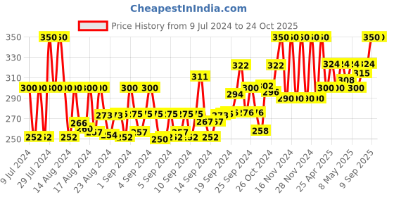 ajio.com choiceit Women Loose Fit Crop Shirt choiceit Price History Graph from 9 Jul 2024 to 22 Oct 2025