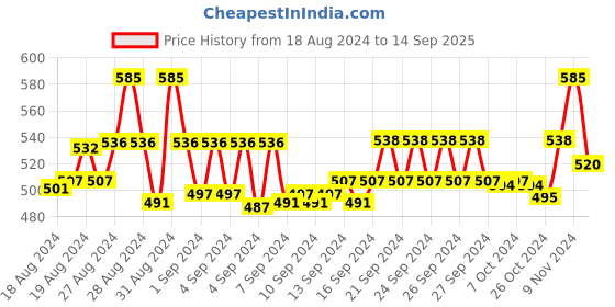 ajio.com choiceit Women Printed Nightwear Set choiceit Price History Graph from 18 Aug 2024 to 14 Sep 2025