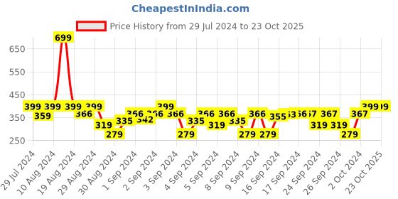 ajio.com choko Beaded Hair Clip choko Price History Graph from 29 Jul 2024 to 23 Oct 2025