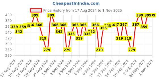 ajio.com choko Embroidered Hair Band choko Price History Graph from 17 Aug 2024 to 31 Oct 2025