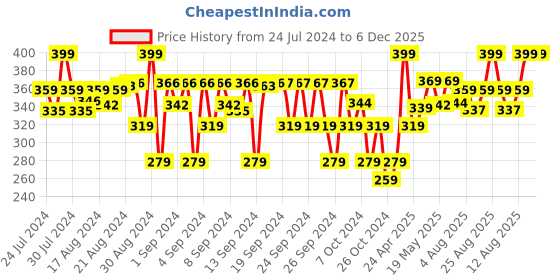 ajio.com choko Girls Beaded Bow Hair Clip choko Price History Graph from 24 Jul 2024 to 5 Dec 2025