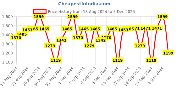ajio.com choko Girls Embellished Polyester Hair Band choko Price History Graph from 18 Aug 2024 to 5 Dec 2025