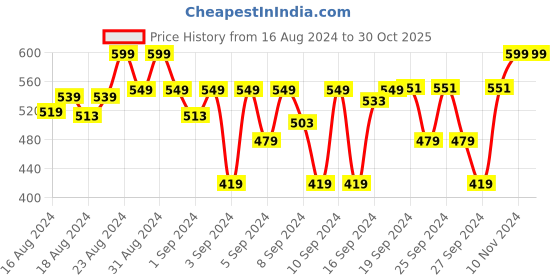 ajio.com choko Set of 6 Embroidered Hair Clips choko Price History Graph from 16 Aug 2024 to 30 Oct 2025