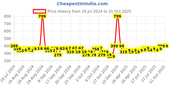 ajio.com choko Women Enbroidered Bow Hair Clips choko Price History Graph from 29 Jul 2024 to 31 Oct 2025