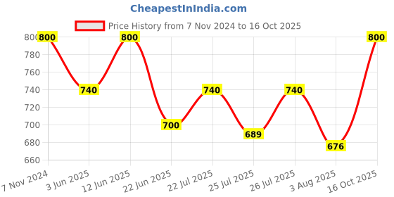 ajio.com choli daman Women Back Open Blouse choli daman Price History Graph from 7 Nov 2024 to 16 Oct 2025