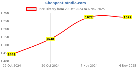 ajio.com choli daman Women Embroidered Back-Open Blouse choli daman Price History Graph from 29 Oct 2024 to 3 Nov 2025