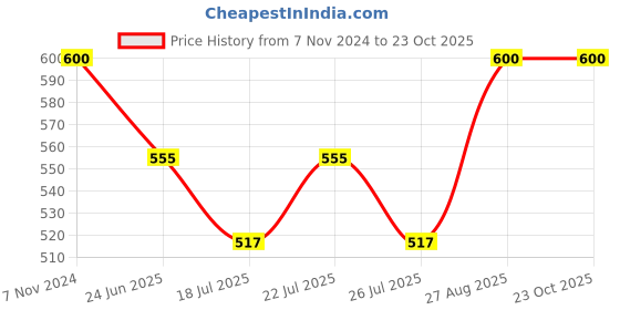 ajio.com choli daman Women Front Open Blouse choli daman Price History Graph from 7 Nov 2024 to 23 Oct 2025