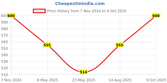 ajio.com choli daman Women Front Open Blouse choli daman Price History Graph from 7 Nov 2024 to 9 Oct 2025