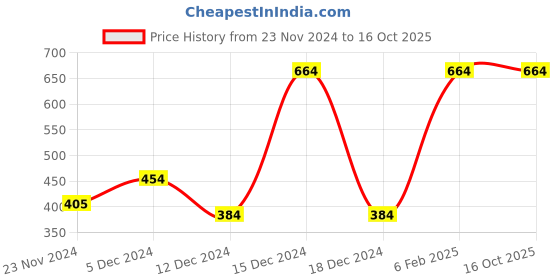 ajio.com chombooka Boys Graphic Printed T-shirt chombooka Price History Graph from 23 Nov 2024 to 16 Oct 2025