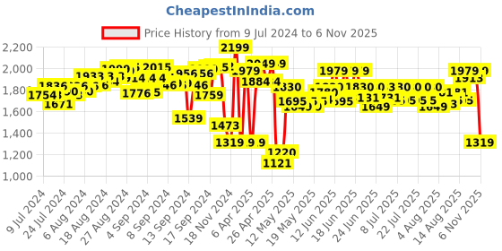 ajio.com dragon i Chomping & Walking T-Rex Electronic Dinosaur Toy dragon i Price History Graph from 9 Jul 2024 to 6 Nov 2025