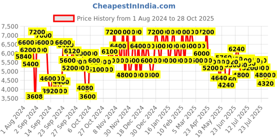 ajio.com Chopard 1000 Miglia Eau de Toilette chopard Price History Graph from 1 Aug 2024 to 28 Oct 2025