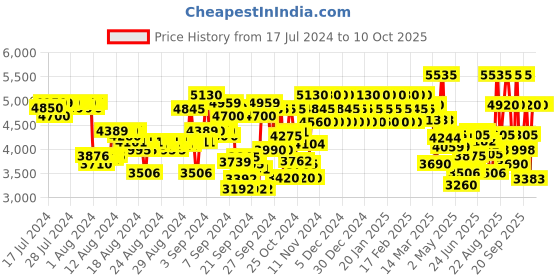 ajio.com chopard Happy Lemon Dulci Eau de Parfum - 40 ml chopard Price History Graph from 17 Jul 2024 to 9 Oct 2025