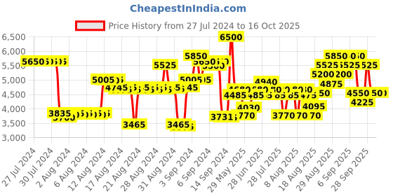 ajio.com chopard Magnolia Bouquet Eau De Toilette chopard Price History Graph from 27 Jul 2024 to 16 Oct 2025
