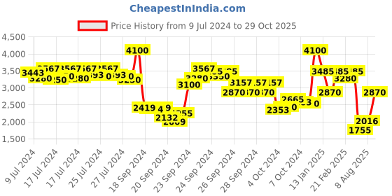 ajio.com chopard Pink Wish Eau De Toilette chopard Price History Graph from 9 Jul 2024 to 29 Oct 2025
