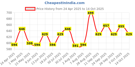 ajio.com home centre Chopping Board with Handle home centre Price History Graph from 24 Apr 2025 to 14 Oct 2025