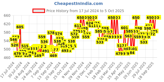 ajio.com chow chow Shorts with Insert Pockets chow chow Price History Graph from 17 Jul 2024 to 4 Oct 2025