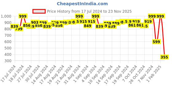 ajio.com chris & kate Printed 15" Laptop Backpack chris & kate Price History Graph from 17 Jul 2024 to 23 Nov 2025