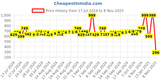 ajio.com chris & kate Textured Bi-Fold Leather Wallet chris & kate Price History Graph from 17 Jul 2024 to 8 Nov 2025