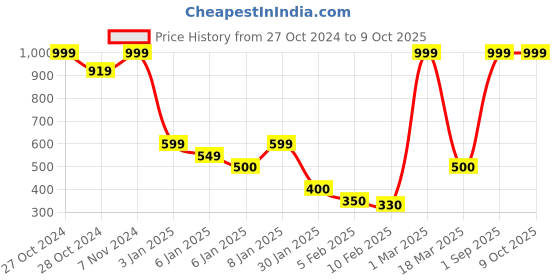ajio.com chris & kate Textured Bi-Fold Wallet chris & kate Price History Graph from 27 Oct 2024 to 8 Oct 2025