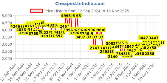ajio.com hunkemoller Christine Non-Padded Under-Wired Bra hunkemoller Price History Graph from 12 Sep 2024 to 16 Nov 2025