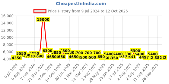 ajio.com delsey paris Christine Polycarbonate Hardcase Expandable Trolley Luggage with Spinner Wheels & TSA Lock - Small delsey paris Price History Graph from 9 Jul 2024 to 11 Oct 2025
