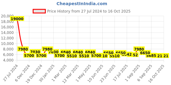 ajio.com delsey paris Christine Polycarbonate Hardcase Trolley Luggage with Spinner Wheels & TSA Lock - Large delsey paris Price History Graph from 27 Jul 2024 to 16 Oct 2025