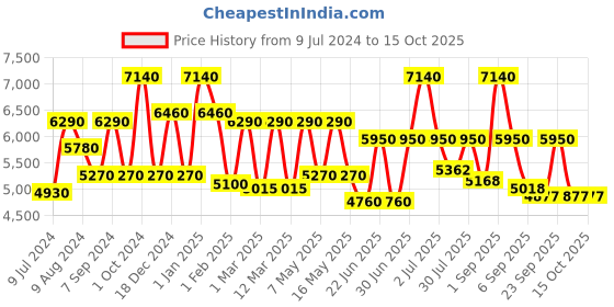 ajio.com delsey paris Christine Polycarbonate Hardcase Trolley Luggage with Spinner Wheels & TSA Lock - Medium delsey paris Price History Graph from 9 Jul 2024 to 15 Oct 2025