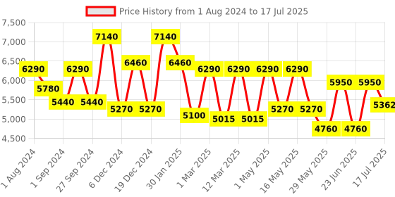 ajio.com delsey paris Christine Polycarbonate Hardcase Trolley Luggage with Spinner Wheels & TSA Lock - Medium delsey paris Price History Graph from 1 Aug 2024 to 3 Jul 2025
