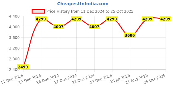 ajio.com little surprise box Christmas Plush Table Decor Toy little surprise box Price History Graph from 11 Dec 2024 to 24 Oct 2025