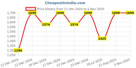 ajio.com little surprise box Christmas Tree Ornaments little surprise box Price History Graph from 11 Dec 2024 to 4 Nov 2025