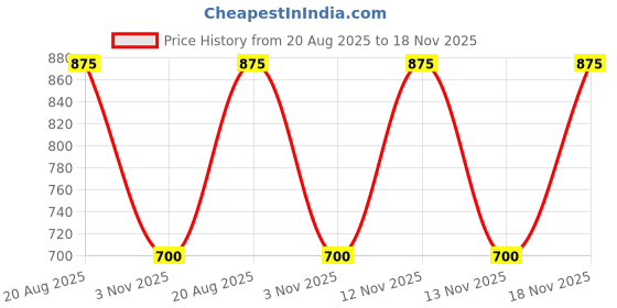 ajio.com christy world x ag Men Regular Fit Zip-Front Gilet  christy world x ag Price History Graph from 20 Aug 2025 to 18 Nov 2025
