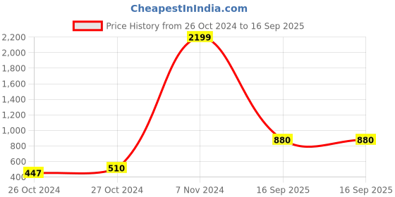 ajio.com christy world x ag Men zip front jacket christy world x ag Price History Graph from 26 Oct 2024 to 16 Sep 2025