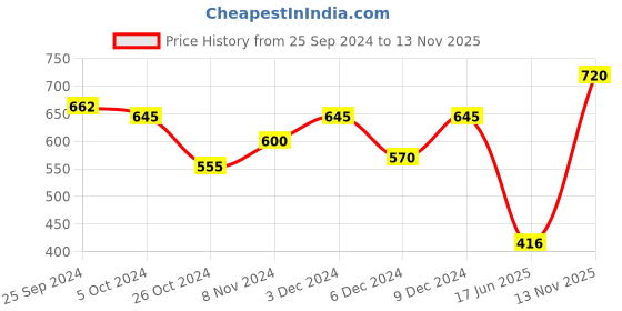 ajio.com christy world x ag Women Pack of 2 Graphic Print Round-Neck Nightshirts christy world x ag Price History Graph from 25 Sep 2024 to 13 Nov 2025