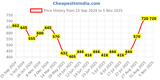 ajio.com christy world x ag Women Pack of 2 Graphic Print Round-Neck Nightshirts christy world x ag Price History Graph from 25 Sep 2024 to 3 Nov 2025