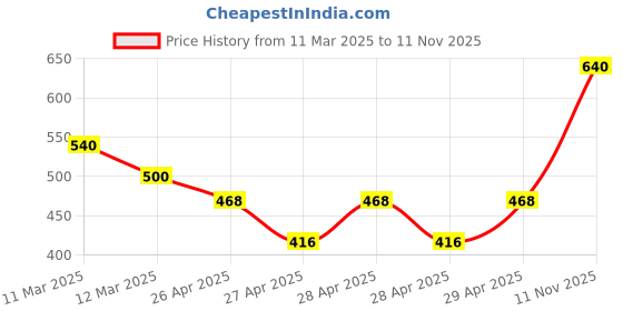 ajio.com christy world x ag Women Pack of 2 Typographic Print Oversized Round-Neck T-Shirts christy world x ag Price History Graph from 11 Mar 2025 to 11 Nov 2025