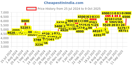 ajio.com azzaro Chrome Eau De Toilette azzaro Price History Graph from 25 Jul 2024 to 9 Oct 2025