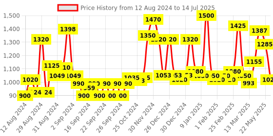 ajio.com homesake Chrome Lamp with Shade homesake Price History Graph from 12 Aug 2024 to 14 Jul 2025