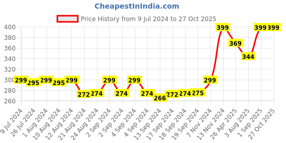 ajio.com chromozome Colourblock Fashion Vest chromozome Price History Graph from 9 Jul 2024 to 26 Oct 2025