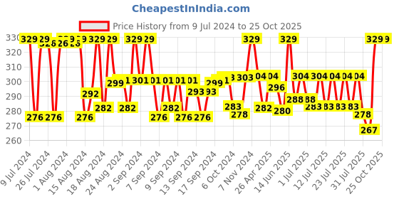 ajio.com chromozome Colourblock Fashion Vest chromozome Price History Graph from 9 Jul 2024 to 25 Oct 2025