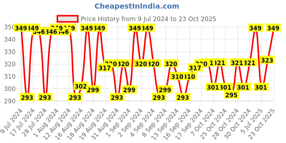 ajio.com chromozome Colourblock Panelled Fashion Vest chromozome Price History Graph from 9 Jul 2024 to 23 Oct 2025