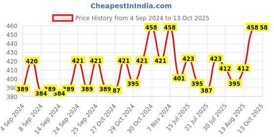 ajio.com chromozome Pack of 2 Briefs with Printed Waistband chromozome Price History Graph from 4 Sep 2024 to 13 Oct 2025
