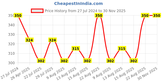 ajio.com chromozome Pack of 2 Striped Briefs chromozome Price History Graph from 27 Jul 2024 to 30 Nov 2025