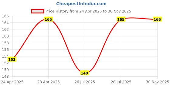ajio.com chromozome Panelled Cotton Briefs chromozome Price History Graph from 24 Apr 2025 to 28 Nov 2025