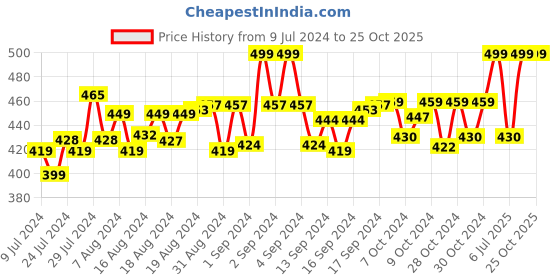 ajio.com chromozome Striped Crew-Neck T-shirt chromozome Price History Graph from 9 Jul 2024 to 25 Oct 2025