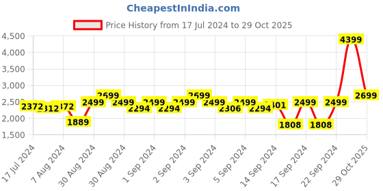 ajio.com chronikle Decorative Kite Style Wooden Wall Clock chronikle Price History Graph from 17 Jul 2024 to 29 Oct 2025