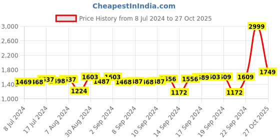 ajio.com chronikle Double Sided Station Hanging Wall Clock chronikle Price History Graph from 8 Jul 2024 to 27 Oct 2025