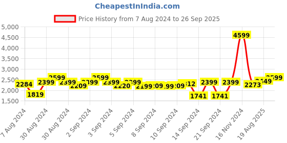 ajio.com chronikle Elegant Bell Style Wooden Rosewood Analog Home/Office Decor Full Figure Pendulum Wall Clock ( Size: 26.5 x 4.5 x 41.5 CM | Weight: 740 grm ) chronikle Price History Graph from 7 Aug 2024 to 26 Sep 2025