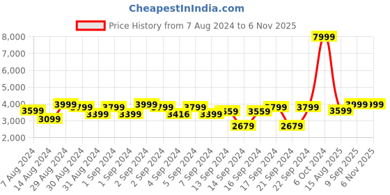 ajio.com chronikle Epoxy Resin Handicraft Wall Clock chronikle Price History Graph from 7 Aug 2024 to 6 Nov 2025