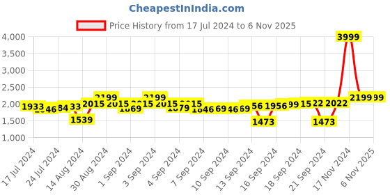 ajio.com chronikle Floral Round Analog Wall Clock chronikle Price History Graph from 17 Jul 2024 to 5 Nov 2025